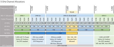 5ghz channel width|best wifi channel for 5ghz.